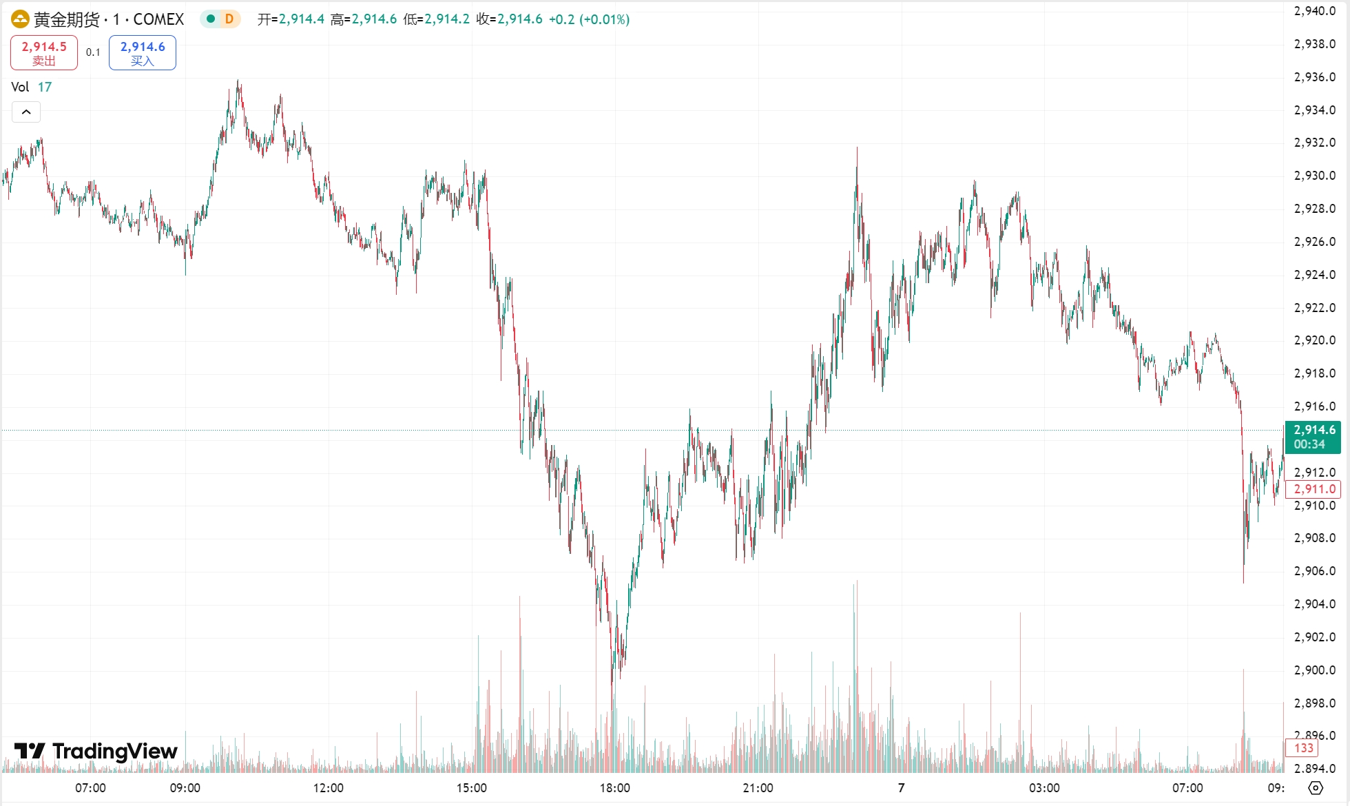 澳汇ausforex官网：非农前夜金价小幅回调，原油期货震荡上行(1)