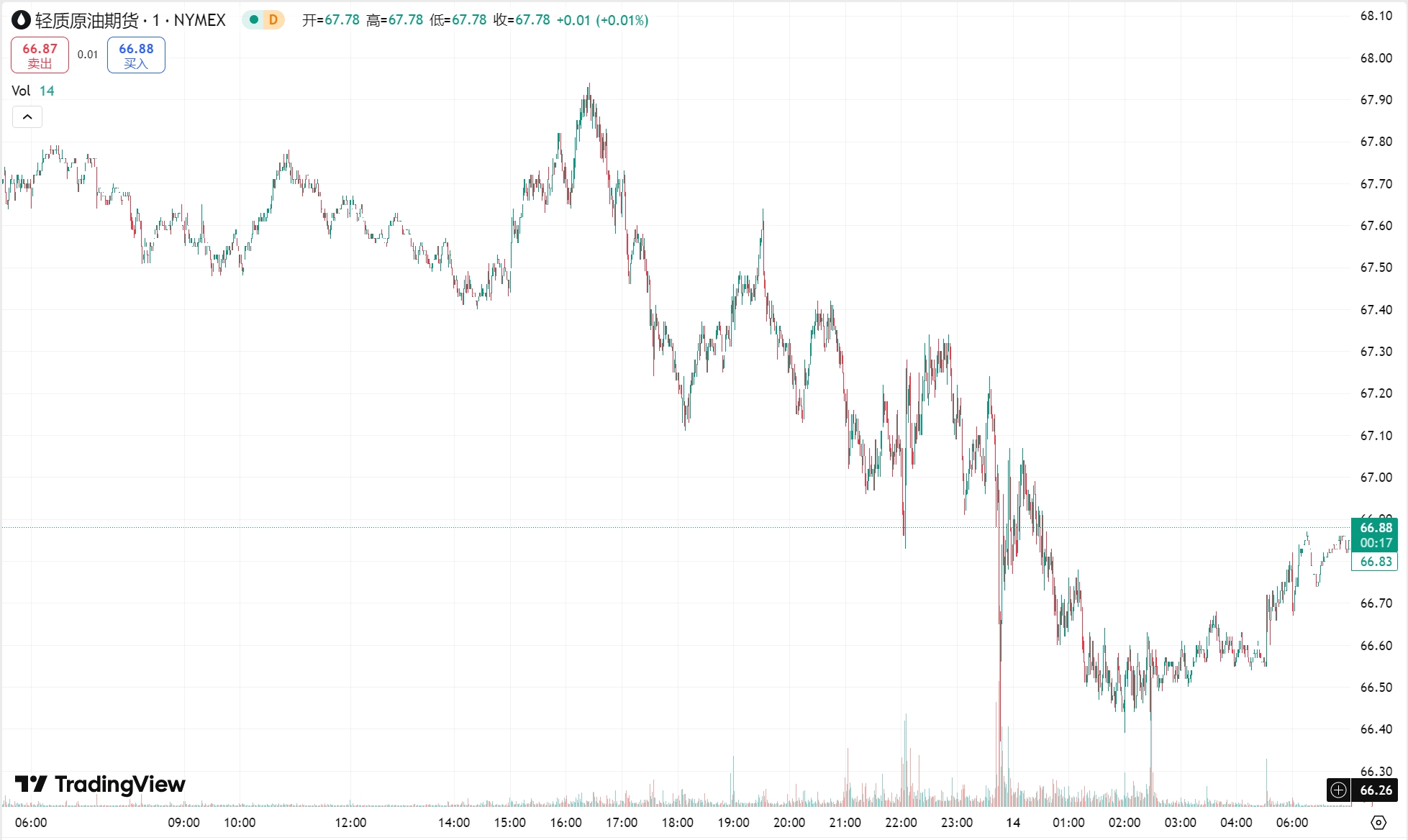 澳汇ausforex官网：黄金飙升再刷新历史高点，原油收跌超 1%(2)