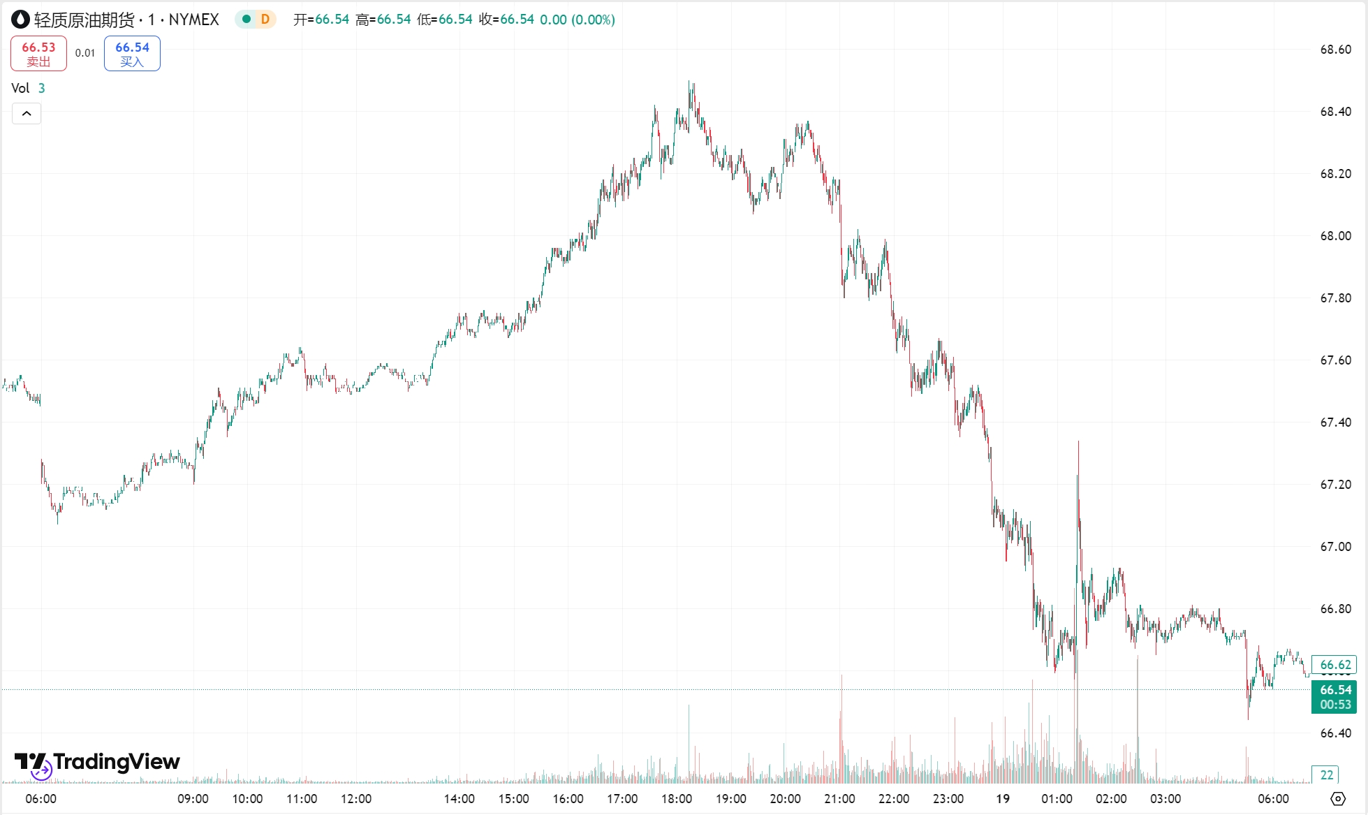澳汇ausforex官网：黄金站上 3030 美元续刷历史新高，原油回落收跌 1%(2)