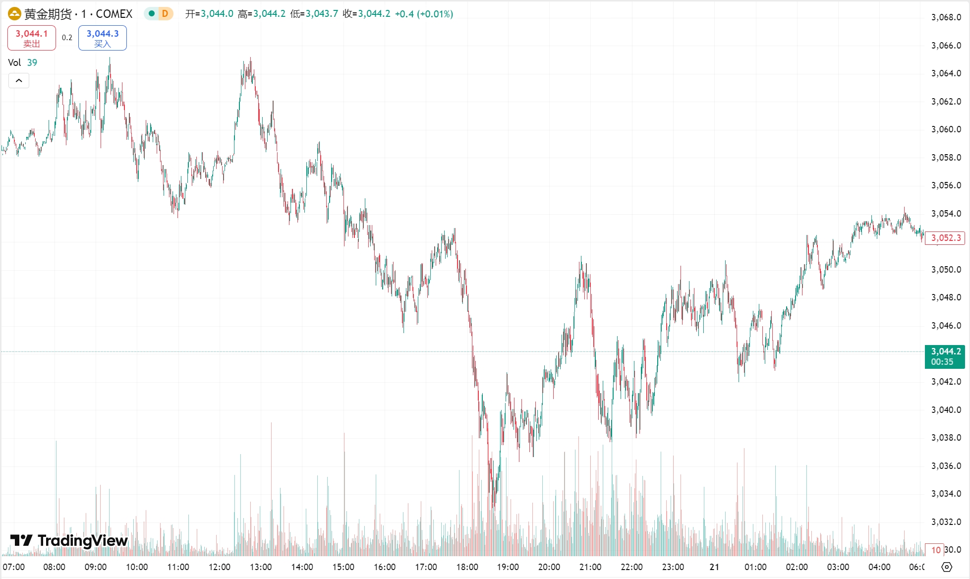 澳汇ausforex官网：黄金盘中刷新历史高点，原油收涨近 2%(1)