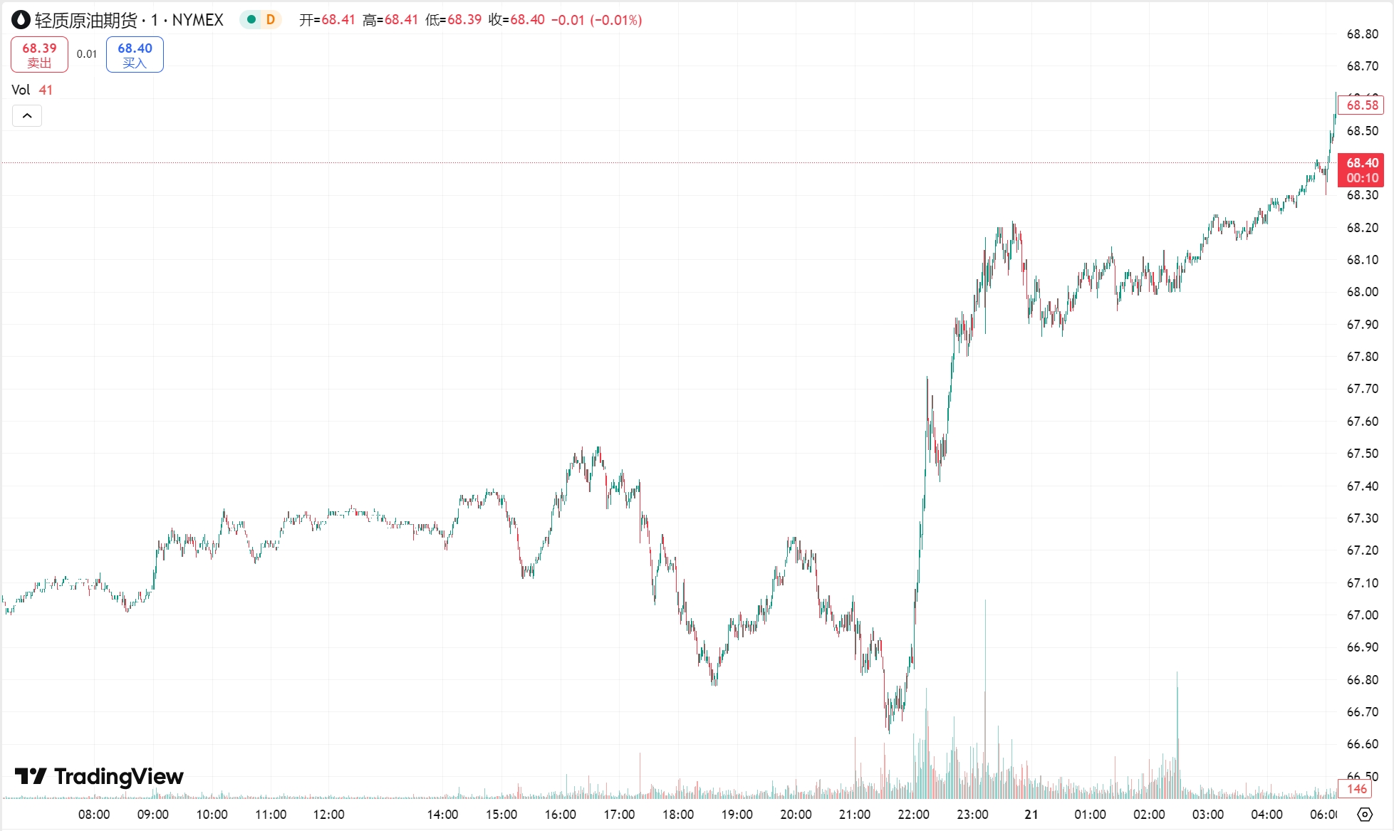 澳汇ausforex官网：黄金盘中刷新历史高点，原油收涨近 2%(2)