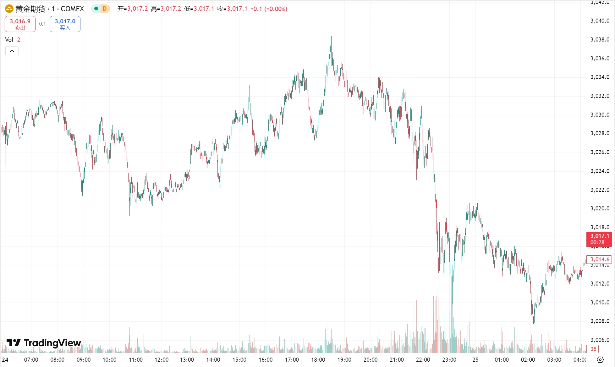 澳汇ausforex官网：美元走强黄金险守 3010 关口，原油涨超 1%(1)