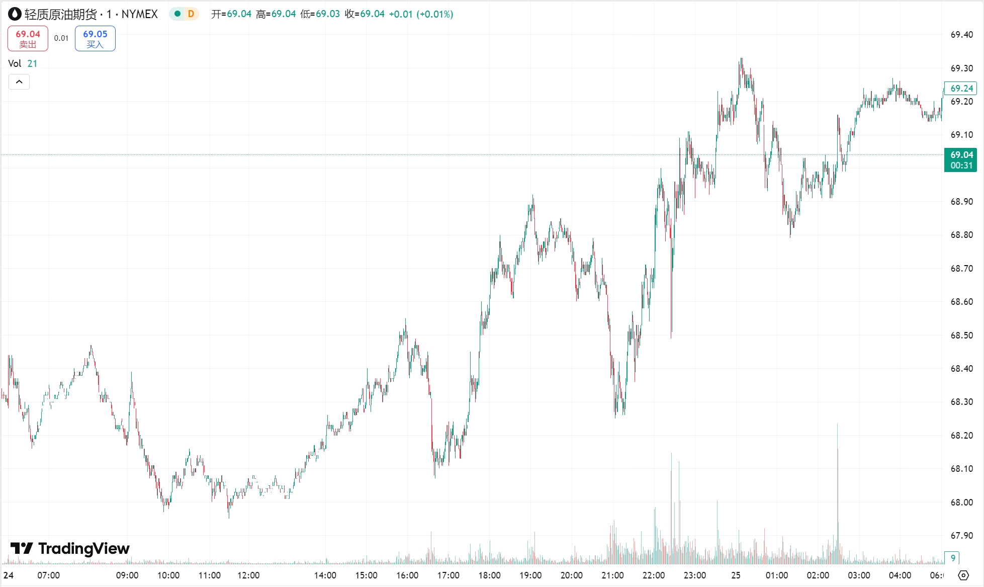 澳汇ausforex官网：美元走强黄金险守 3010 关口，原油涨超 1%(2)