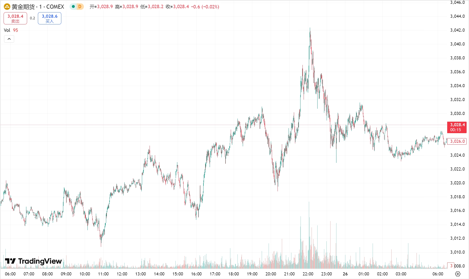 澳汇ausforex官网：黄金震荡上行终结 “三连跌”，原油小幅收跌(1)