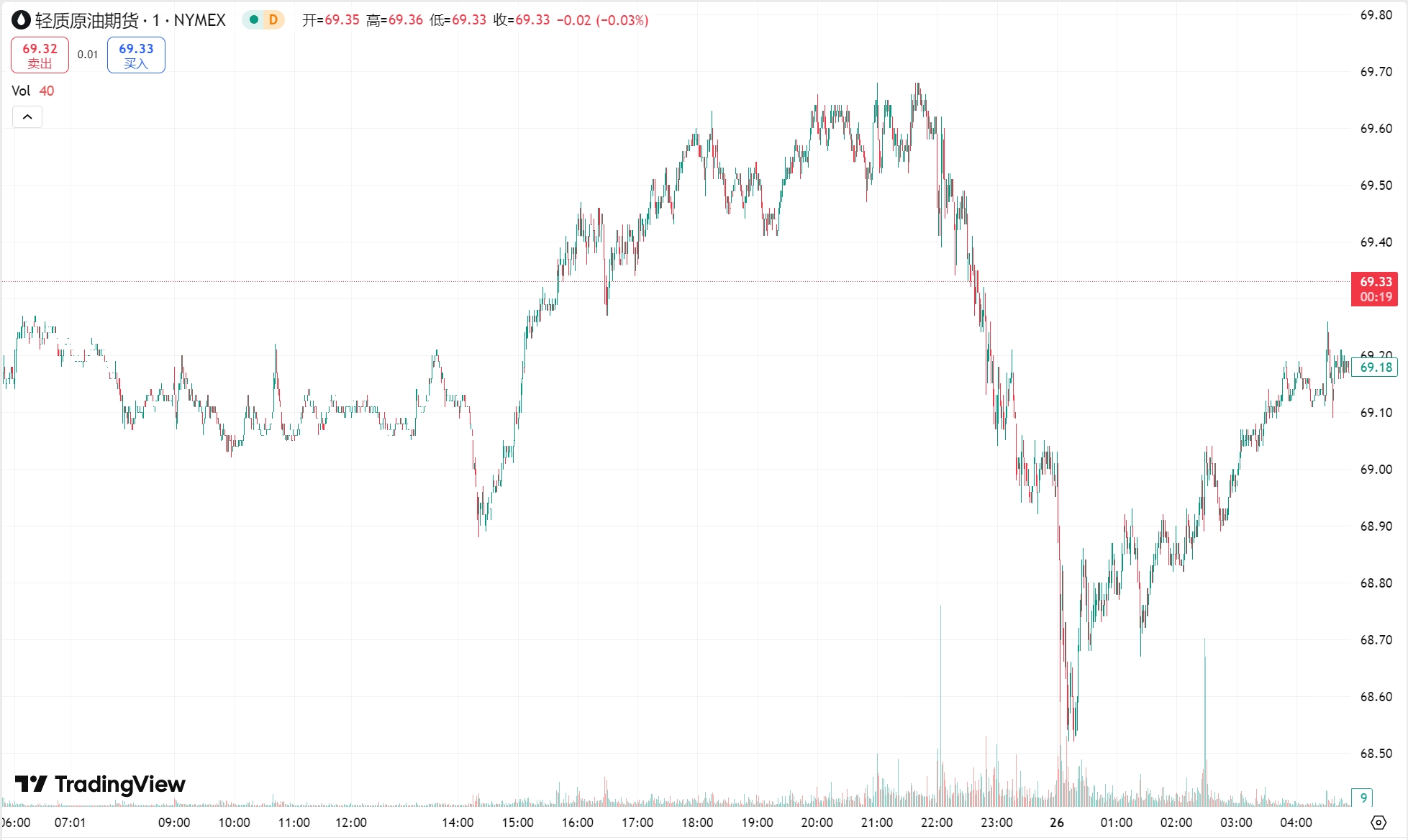 澳汇ausforex官网：黄金震荡上行终结 “三连跌”，原油小幅收跌(2)