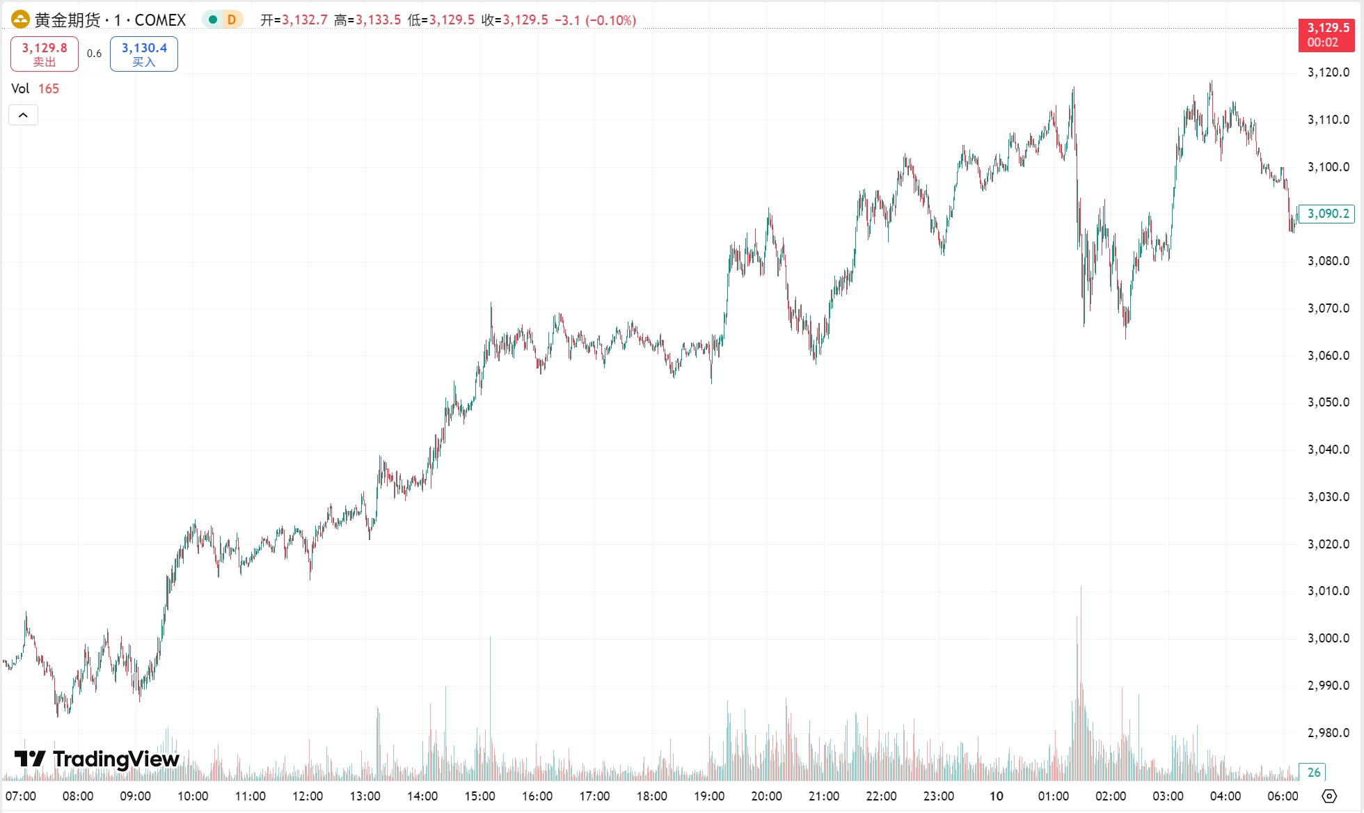 澳汇ausforex官网：黄金飙升 3% 创 5 年来最大单日涨幅，原油暴力反弹(1)