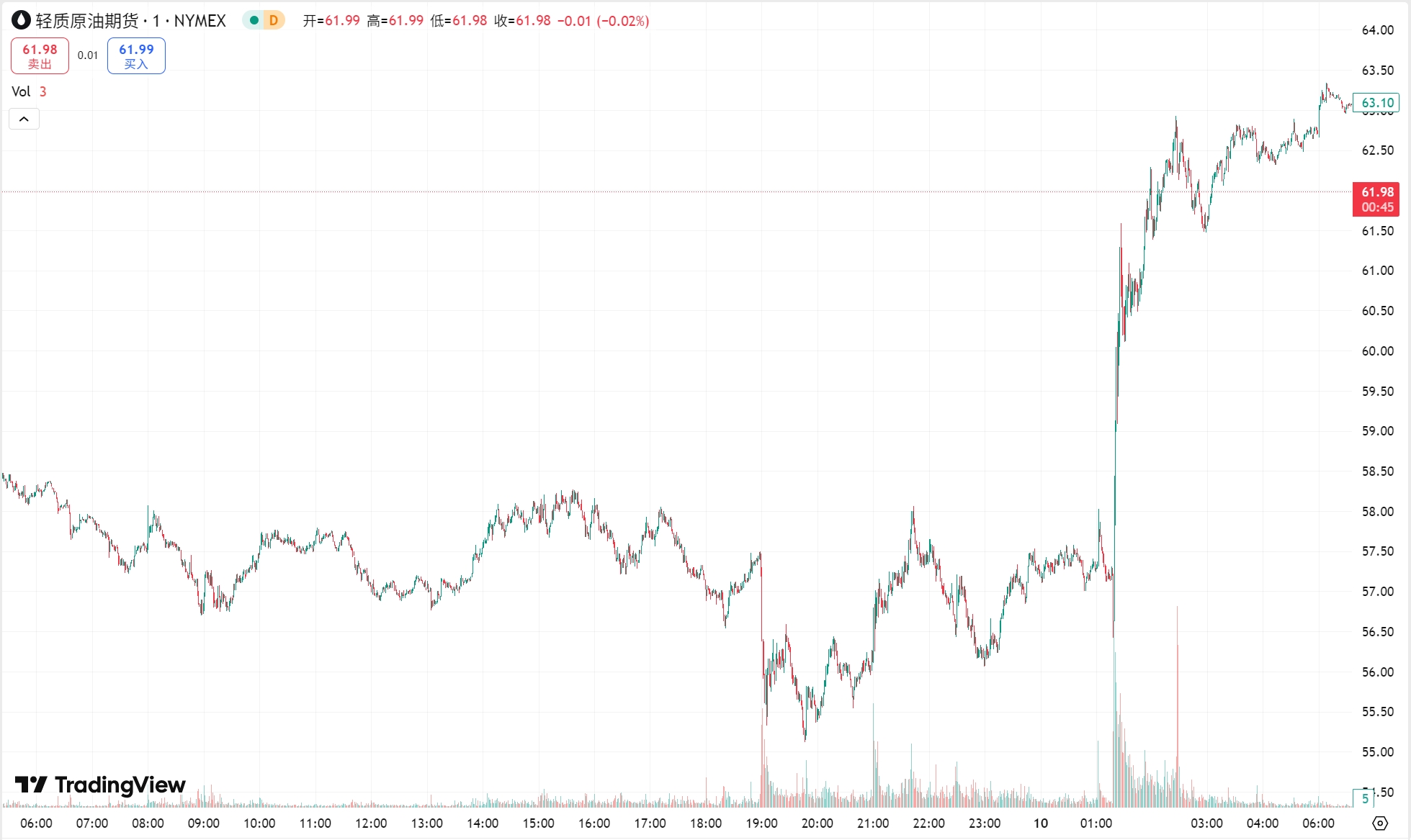 澳汇ausforex官网：黄金飙升 3% 创 5 年来最大单日涨幅，原油暴力反弹(2)