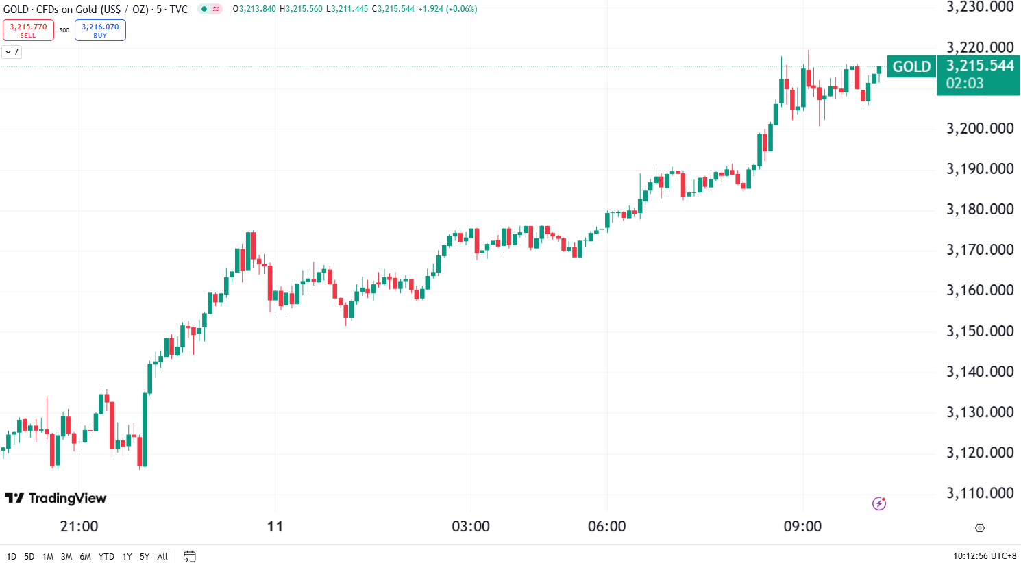 澳汇ausforex官网：金价再创历史新高，原油盘初暴跌近 7% 迅速反弹(1)