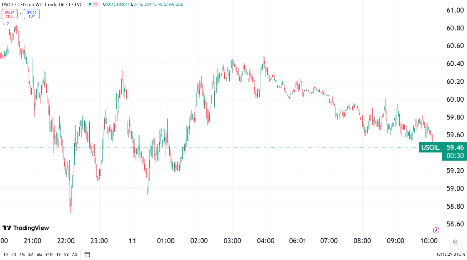 澳汇ausforex官网：金价再创历史新高，原油盘初暴跌近 7% 迅速反弹(2)