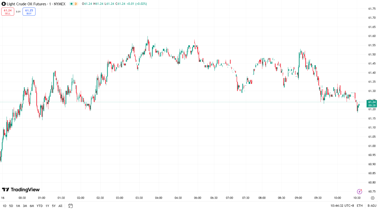 澳汇ausforex平台：金价逼近历史高点 ，油价结束连续两日上涨(2)