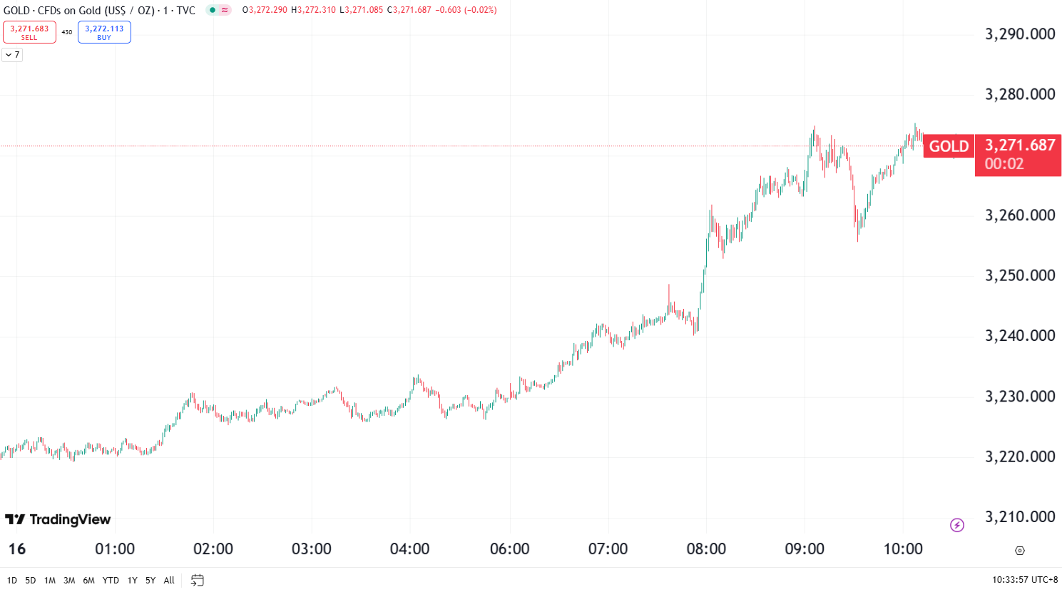 澳汇ausforex平台：金价逼近历史高点 ，油价结束连续两日上涨(1)