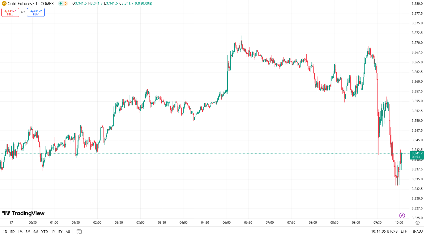 澳汇ausforex官网：金价再创历史新高 ，油价延续强劲涨势 (1)