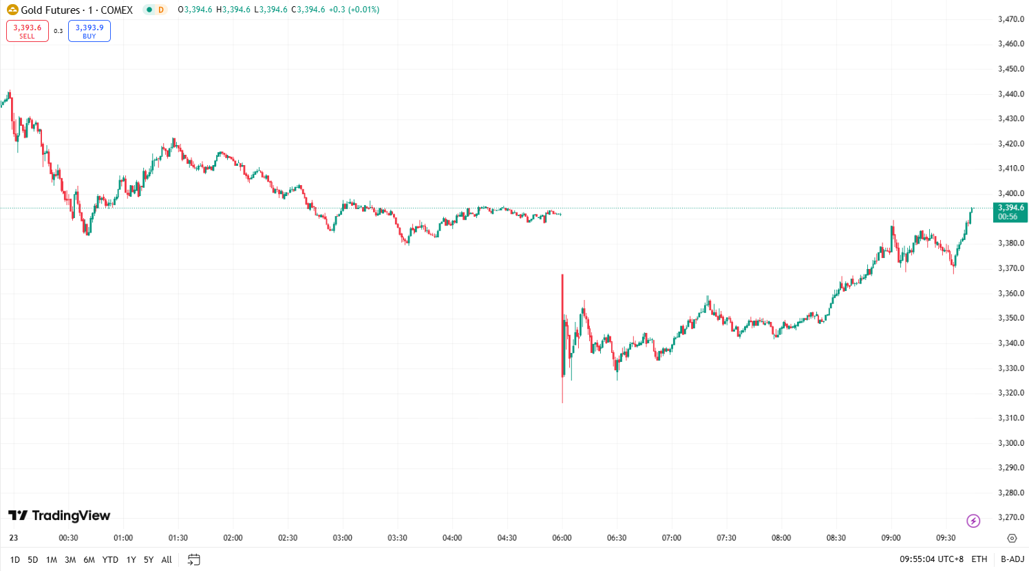 澳汇ausforex官网：金价触及 3500 美元后回吐 ，油价延续涨势 (1)