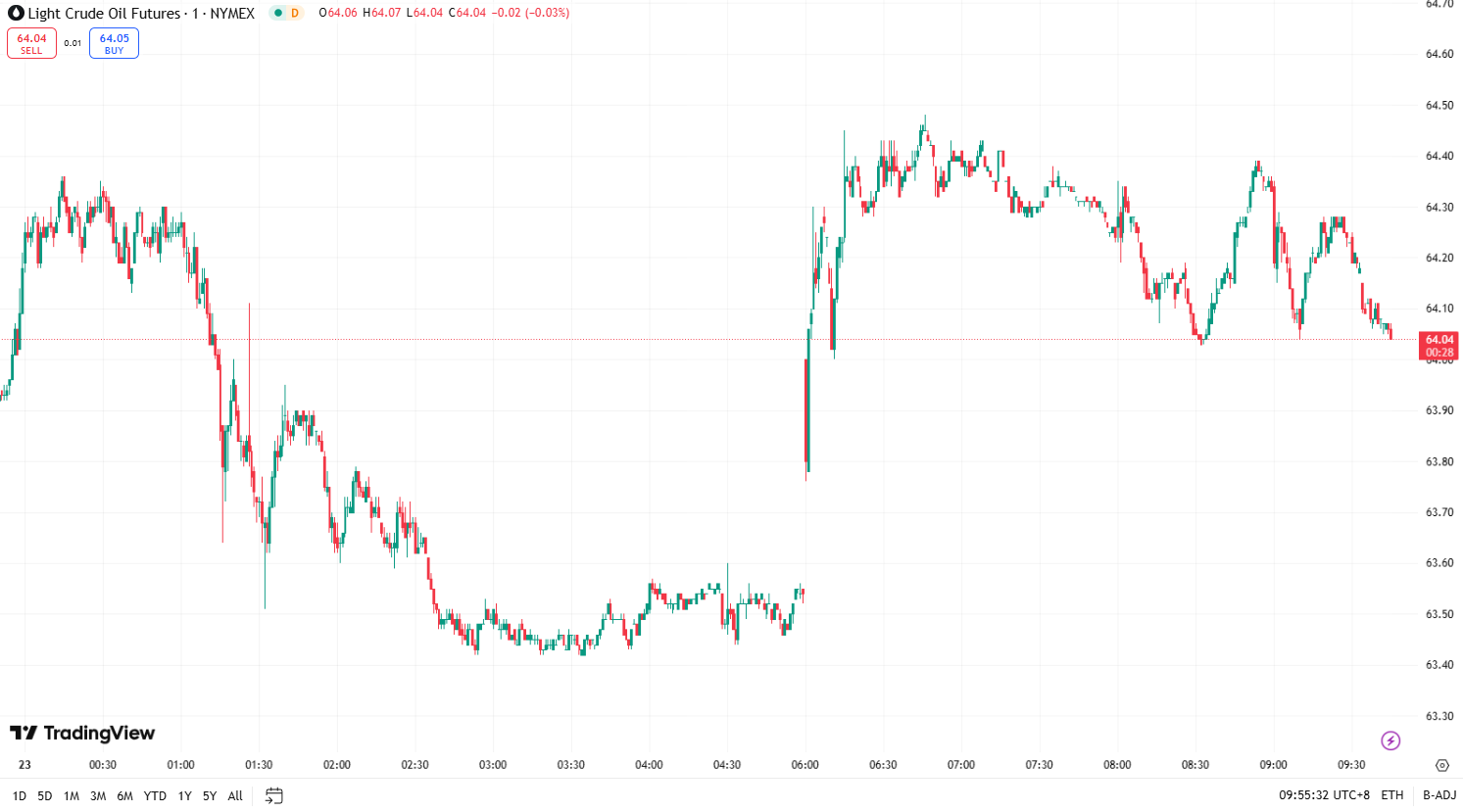 澳汇ausforex官网：金价触及 3500 美元后回吐 ，油价延续涨势 (2)