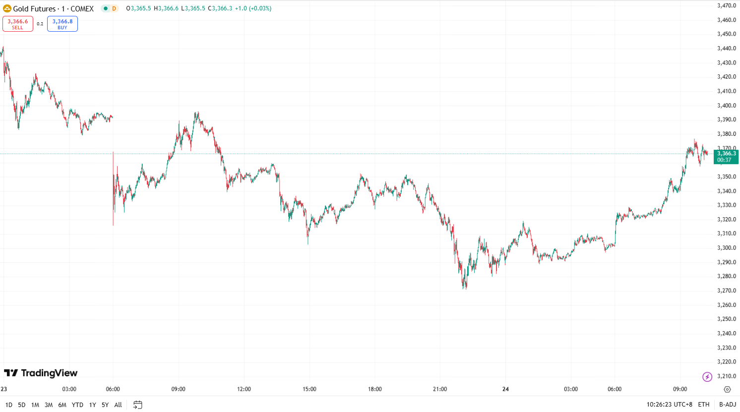 澳汇ausforex官网：金价延续回落趋势 ，油价下跌近 2%(1)