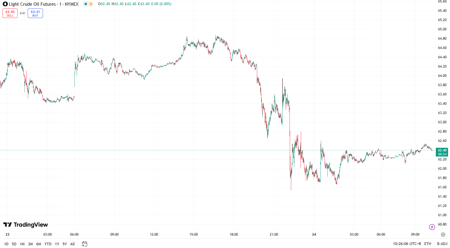 澳汇ausforex官网：金价延续回落趋势 ，油价下跌近 2%(2)