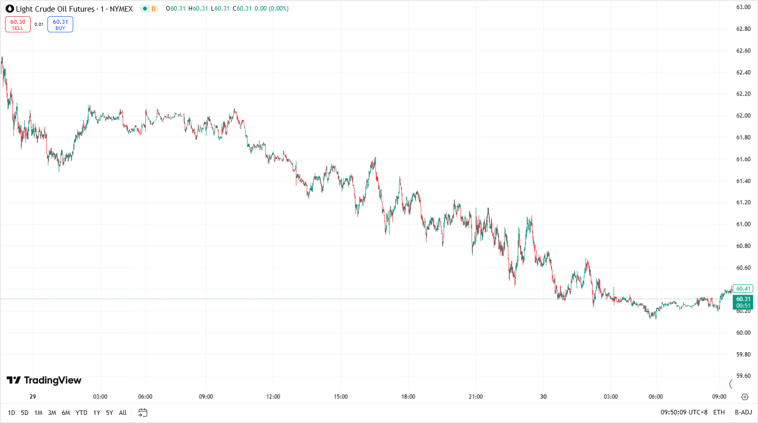 澳汇ausforex官网：金价窄幅震荡 ，油价触及两周最低 (2)