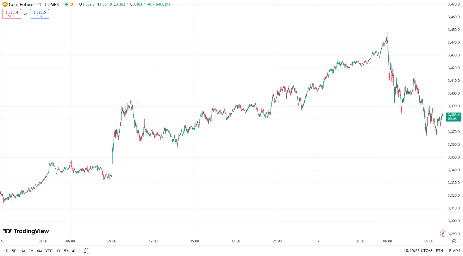 澳汇ausforex官网：黄金续涨近 3%，油价从四年低点回升(1)