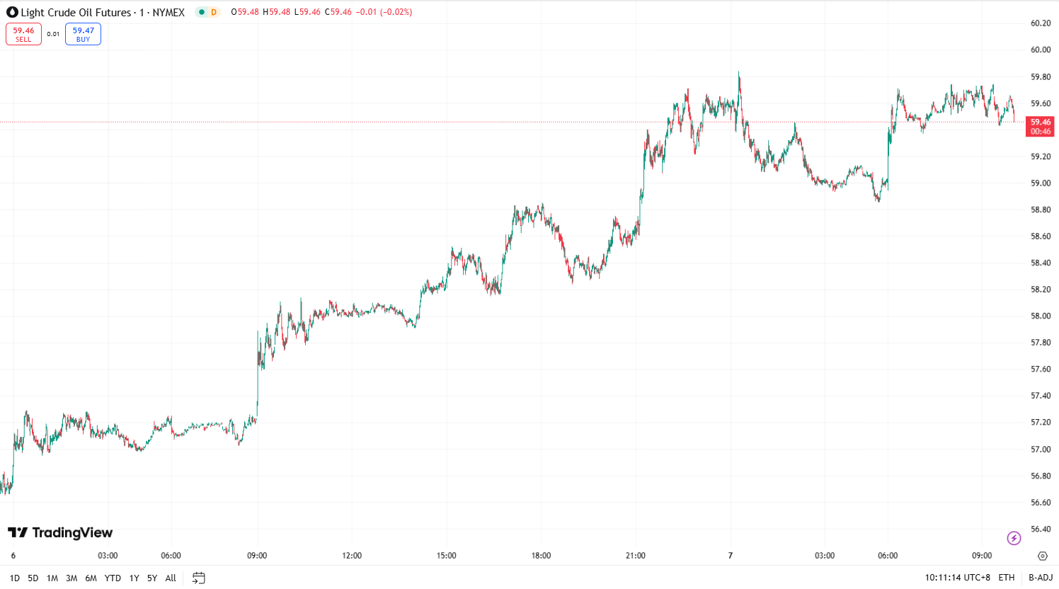 澳汇ausforex官网：黄金续涨近 3%，油价从四年低点回升(2)