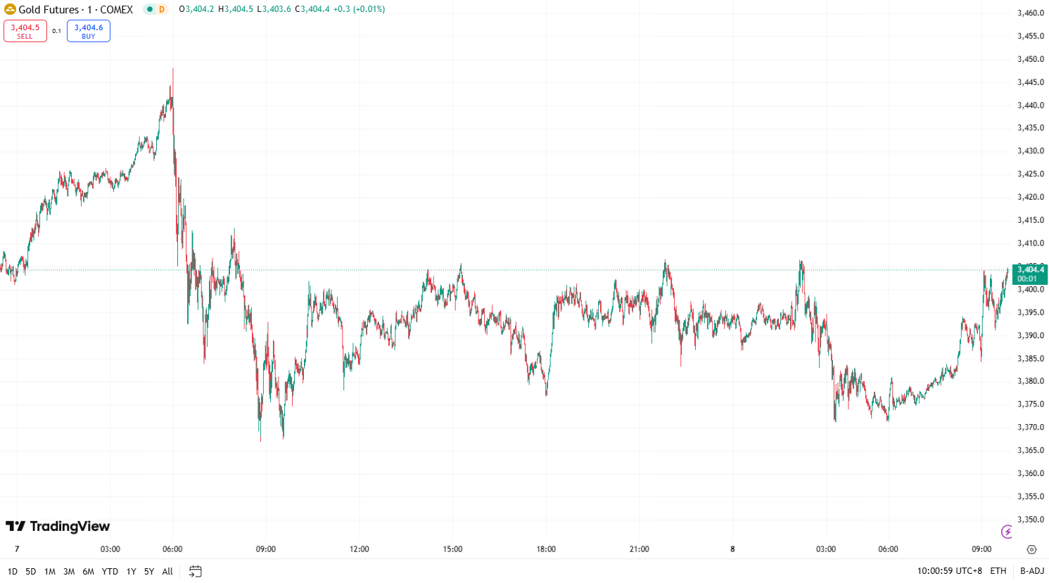 澳汇ausforex官网：金价下跌近 2% ，油价因能源需求担忧下跌 (1)