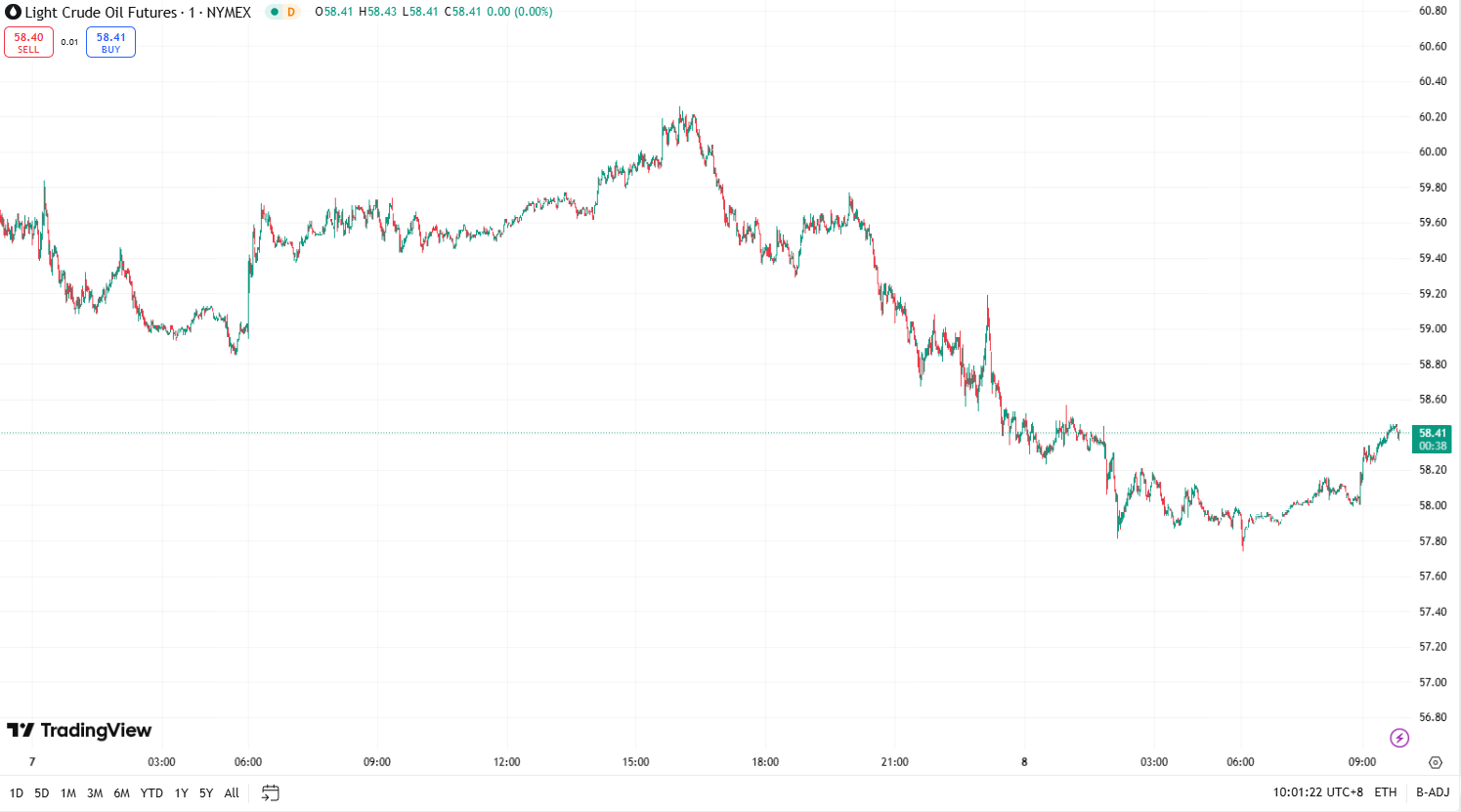 澳汇ausforex官网：金价下跌近 2% ，油价因能源需求担忧下跌 (2)