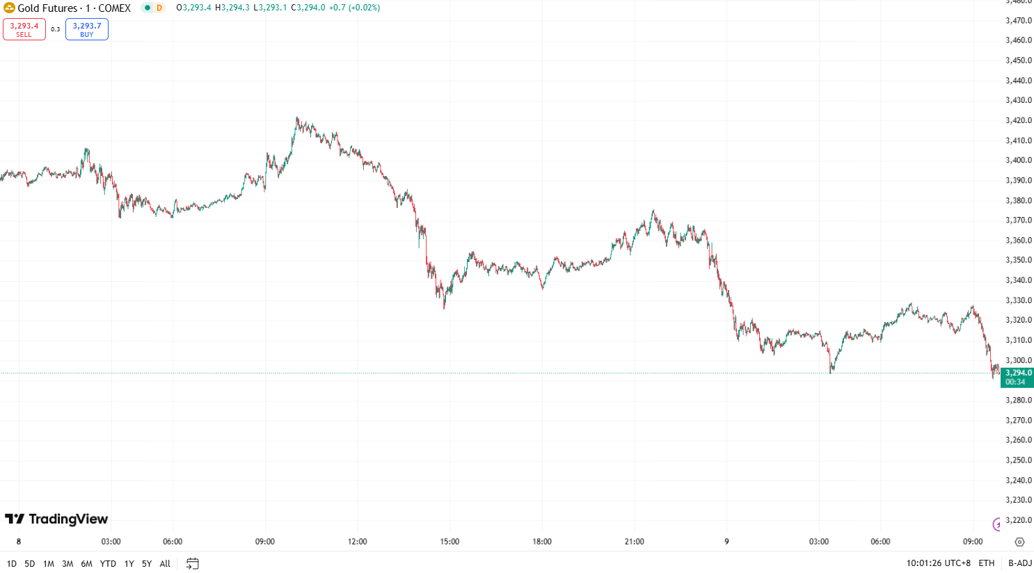 澳汇ausforex官网：黄金延续跌势下挫近 2% ，油价上涨约 3% (1)