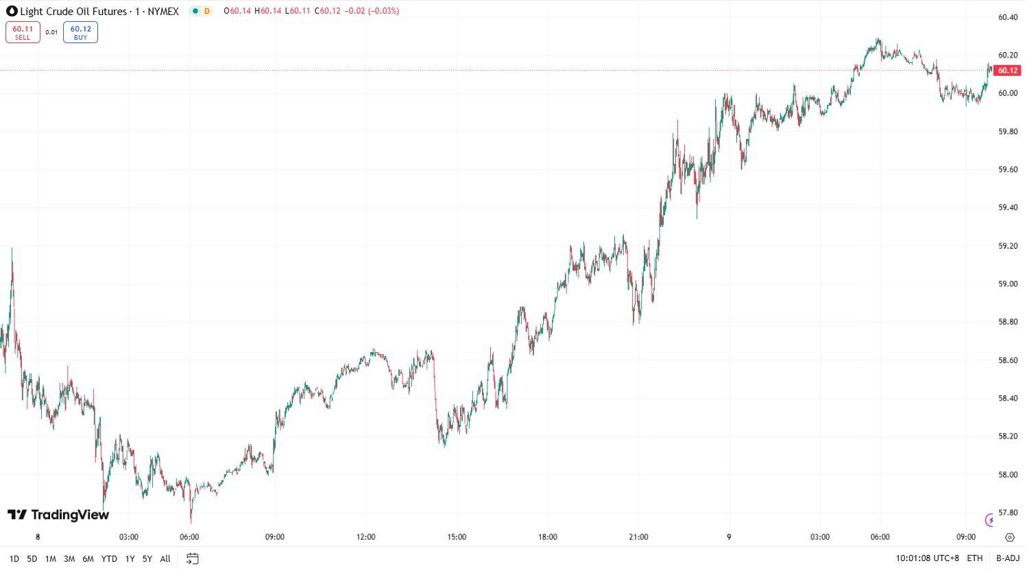 澳汇ausforex官网：黄金延续跌势下挫近 2% ，油价上涨约 3% (2)