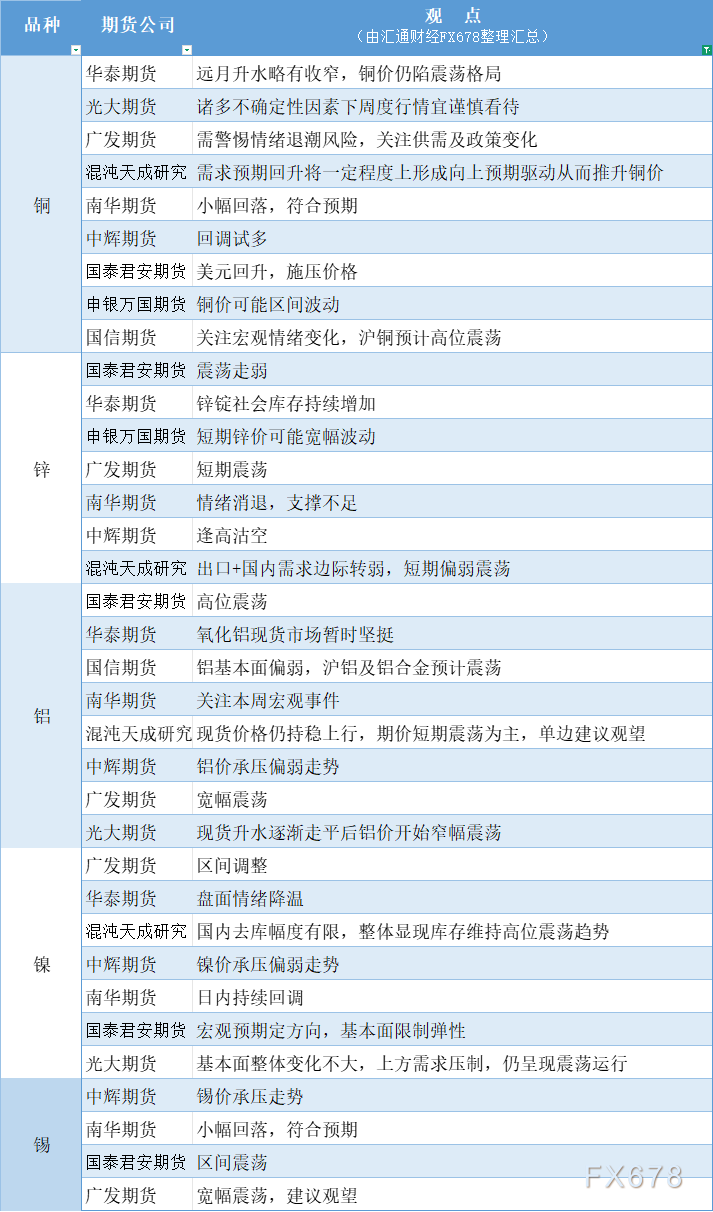 期货公司观点汇总一张图：7月29日有色系（铜、锌、铝、镍、锡等）(1)