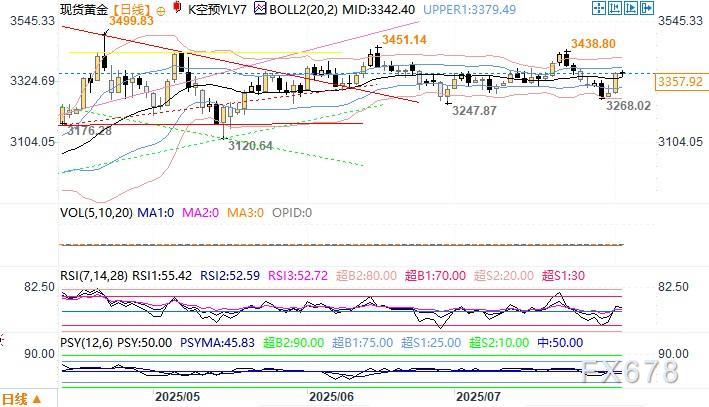 美国7月非农数据疲软给黄金多头注入新的信心，金价看向3400美元(2)