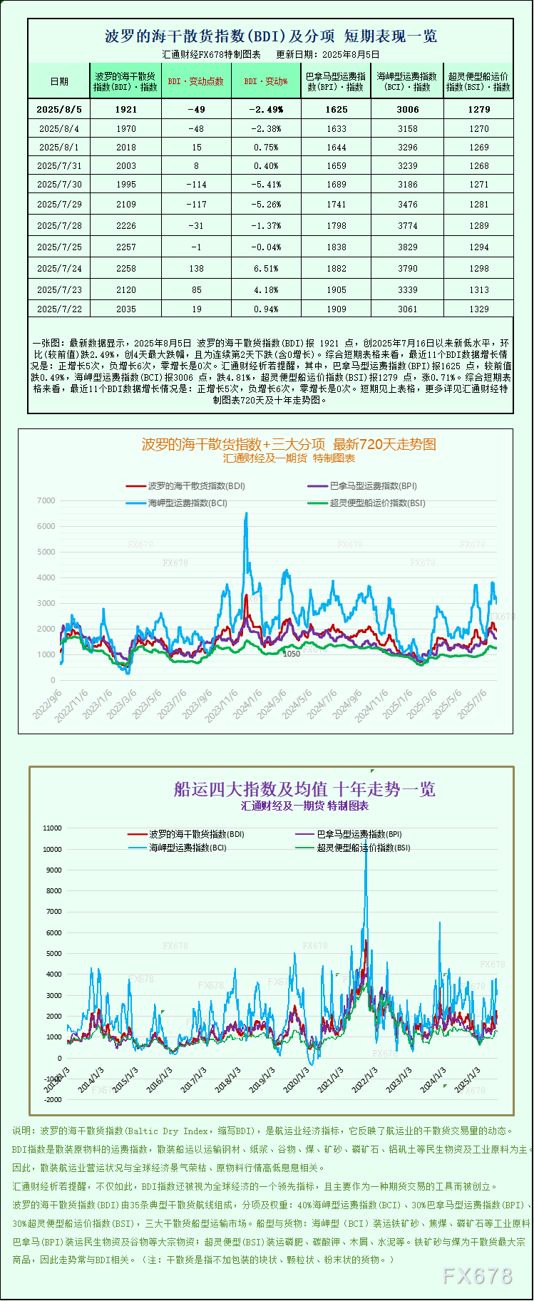 一张图：波罗的海指数跌至近三周低点，因大型船舶运价下跌(1)