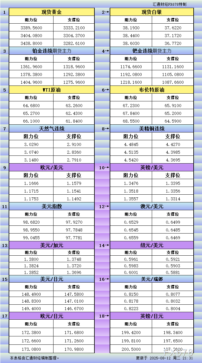 8月12日美市更新支撑阻力：18品种支撑阻力(金银铂钯原油天然气铜及十大货币对)(1)