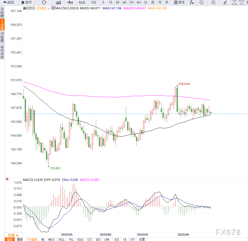 美元承压受美联储独立性担忧拖累，USD/JPY回落至147.20(2)