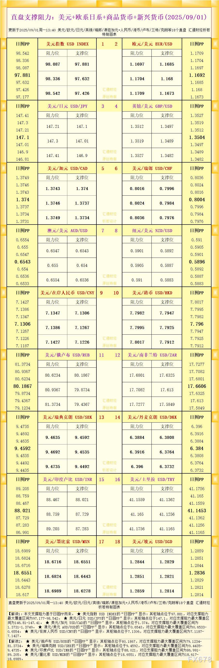 一张图看18个直盘外汇支撑阻力：美元+欧系日系+商品货币+新兴货币(2025年9月1日)(1)