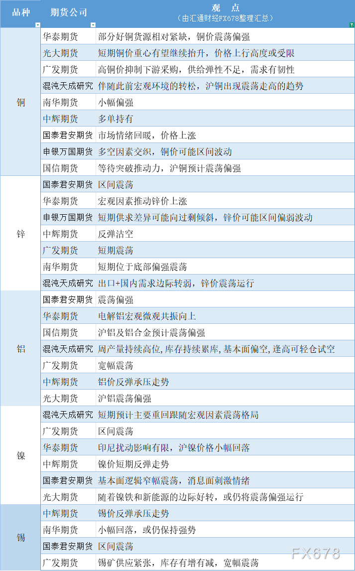 期货公司观点汇总一张图：9月3日有色系（铜、锌、铝、镍、锡等）(1)