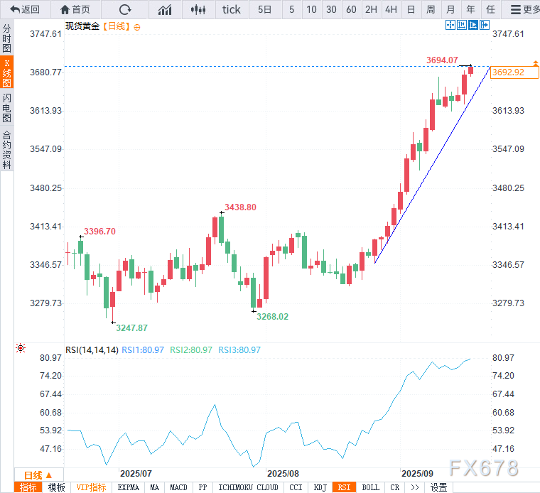 黄金飙破3690再创历史新高！美联储降息在即，黄金多头仍占主导(3)