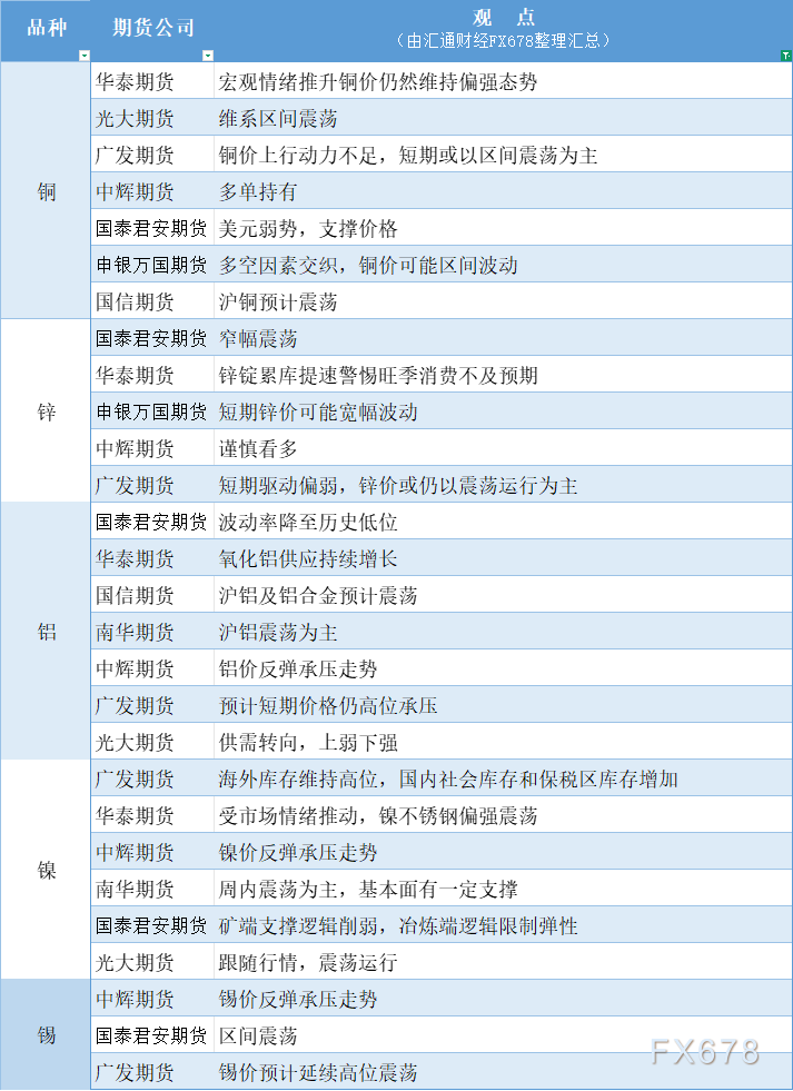期货公司观点汇总一张图：8月11日有色系（铜、锌、铝、镍、锡等）(1)